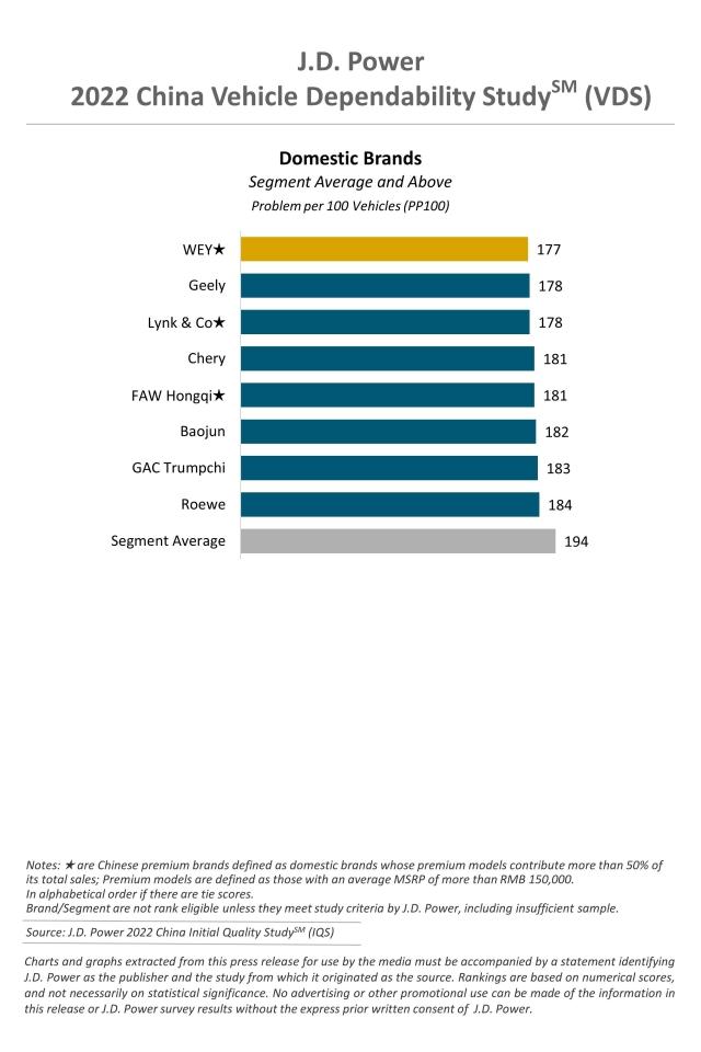 2022 China Vehicle Dependability Study (VDS) | J.D. Power